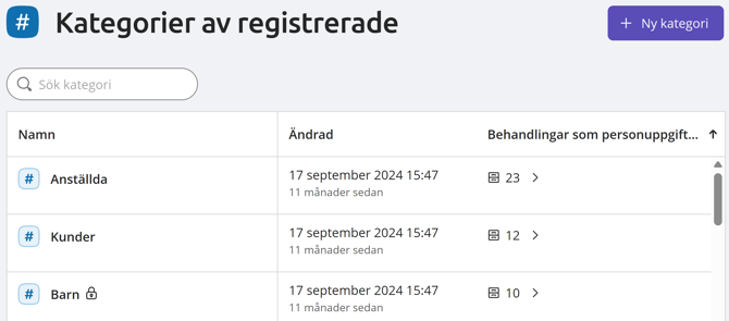Kategorier av registrerade